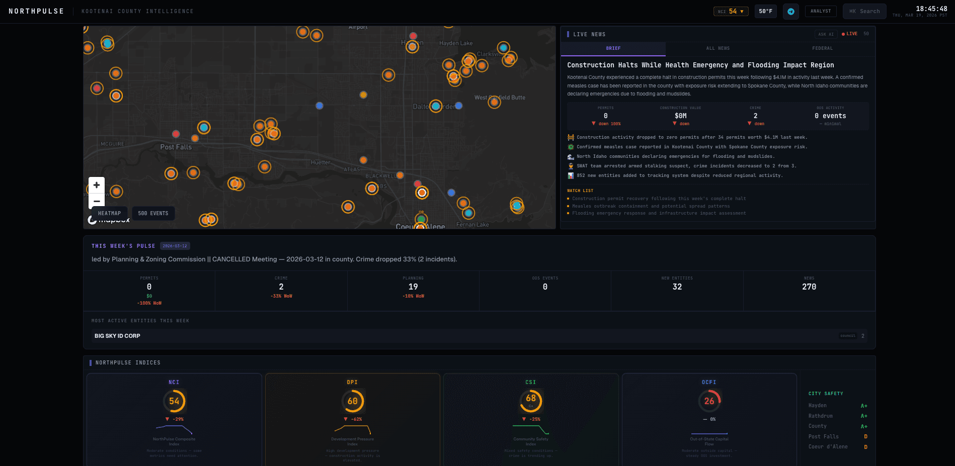 We Built a Municipal Intelligence Platform for the CDA Corridor — Here's What We Found
